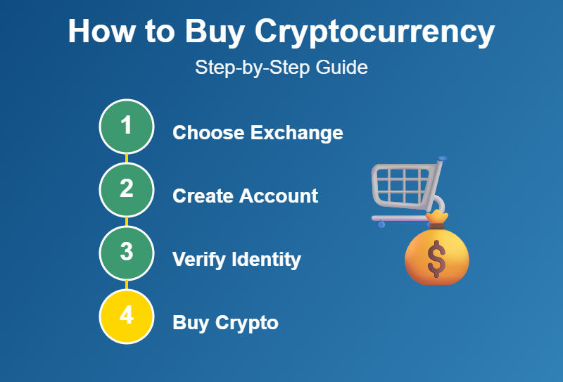 How to buy crypto