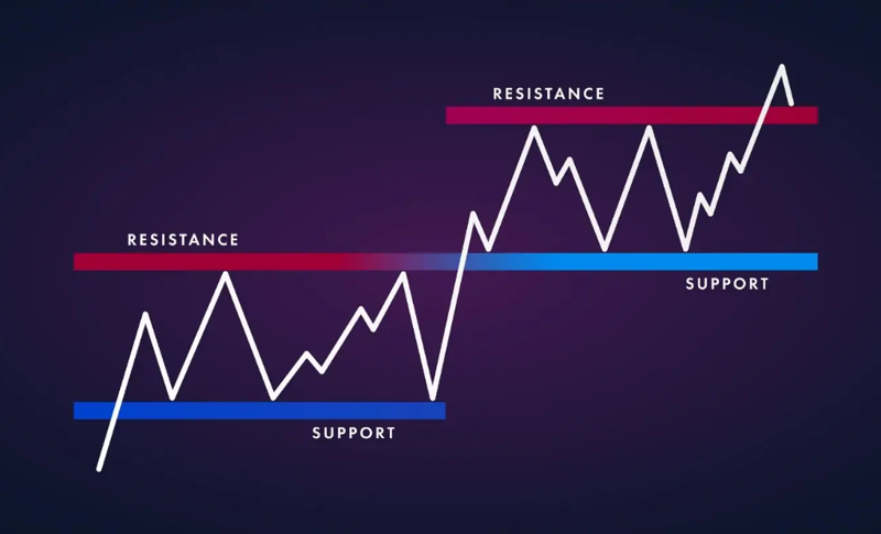 Support and resistance explained