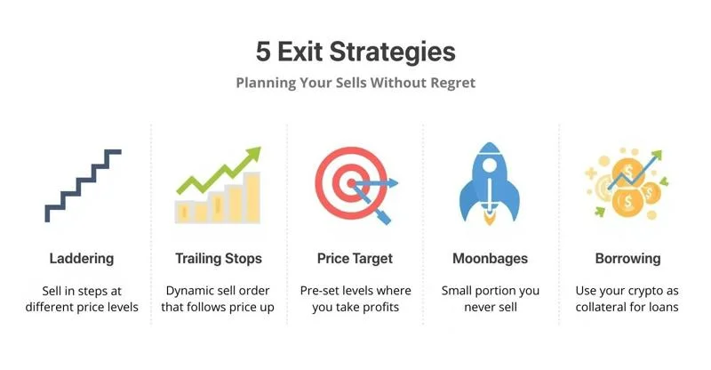 Infographic depicting 5 crypto exit strategies.