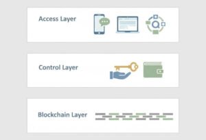 The Three Layers Most People Interact With in Crypto.