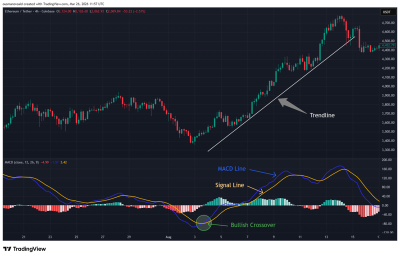 Tradingview screenshot showing MACD indicator on ETH 4H chart.