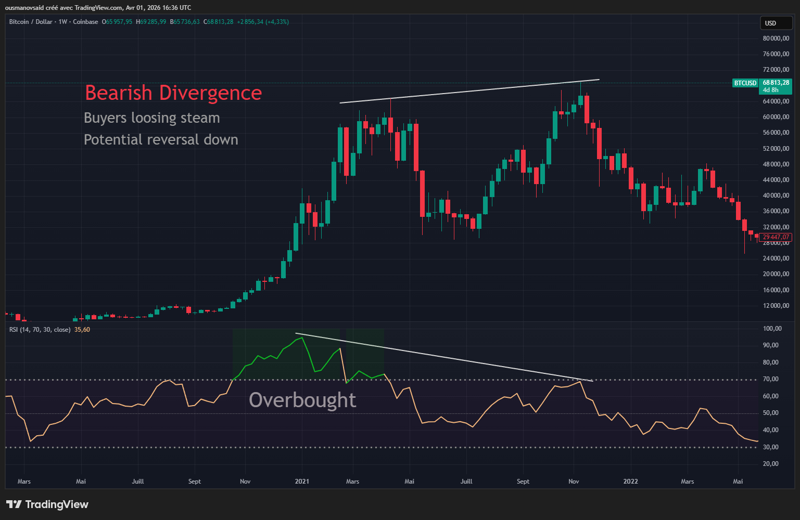 Classic bearish RSI divergence on BTC weekly chart.
