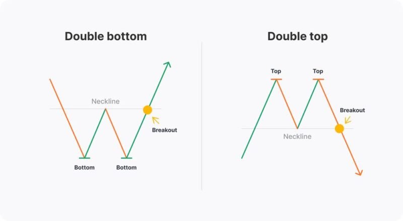 Double bottom and double top chart patterns.