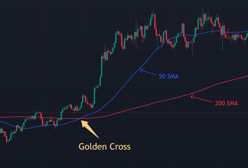 Bitcoin Golden Cross chart showing 50-day SMA crossing above 200-day SMA.