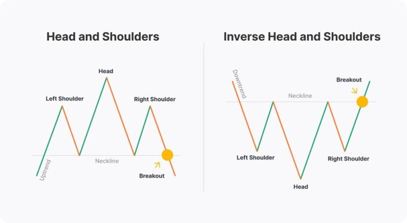 Head and shoulders, Inverse head and shoulders chart patterns.