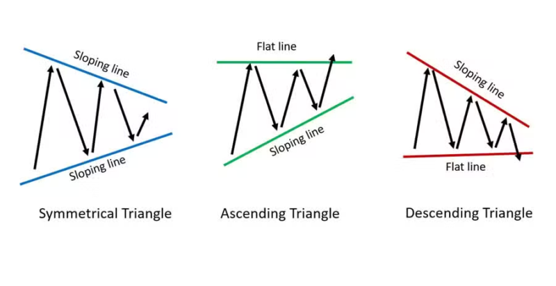 Triangle chart patterns: symmetrical, ascending, and descending triangles.