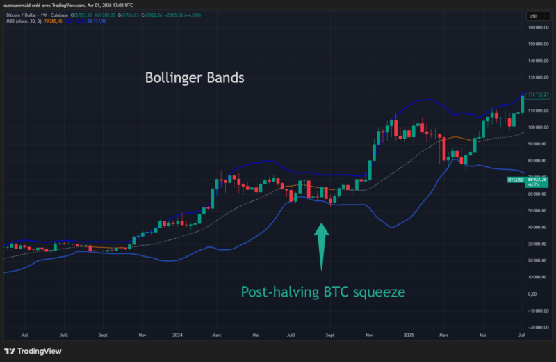 Bollinger Bands indicator on BTC weekly chart.